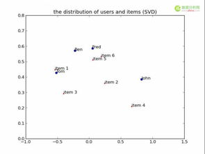 矩陣分解在推薦系統中的應用 NMF與經典SVD實戰解析